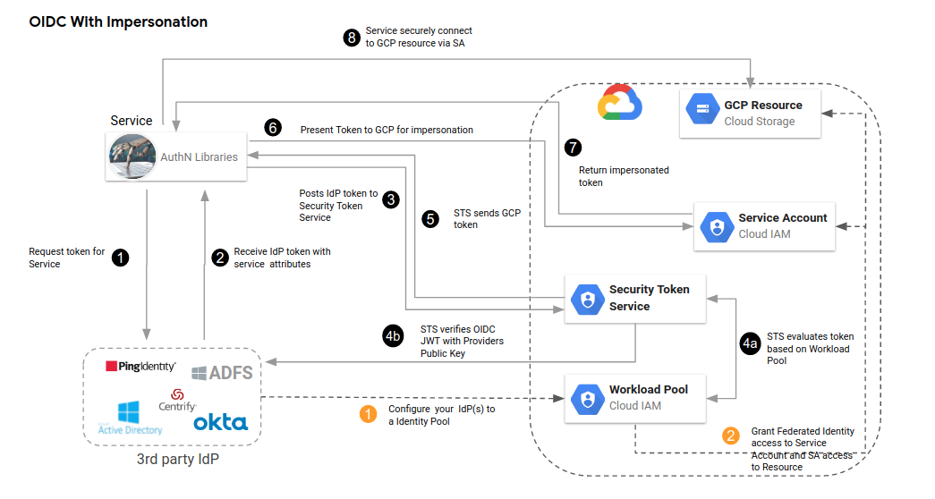 GCP WIF Flow with Service Account Impersonation